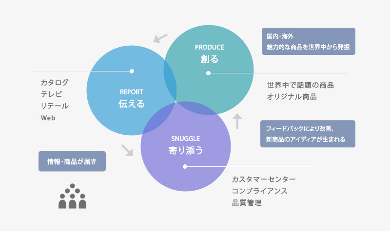 事業内容　図表